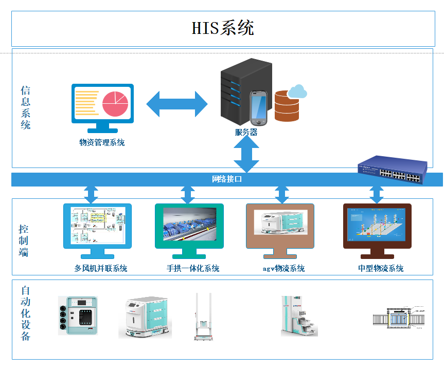 智慧医院物流集成管控系统